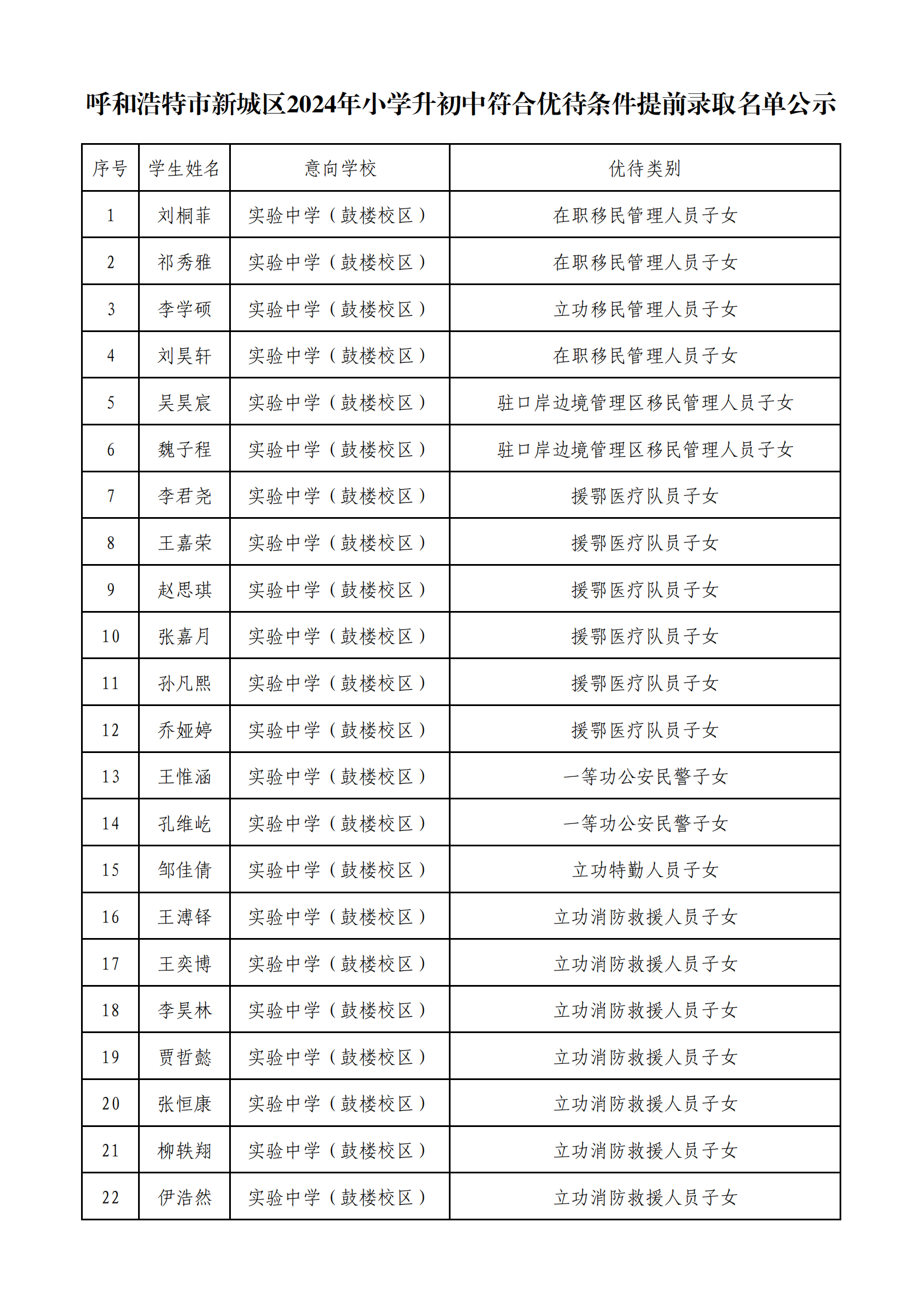 【正式公示】呼和浩特市新城区2024年小学升初中符合优待条件提前录取名单公示_00.png